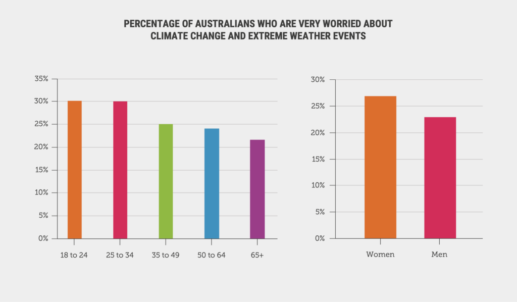 Percentage of Australians who are very worried about climate change and extreme weather events. Source: YouGov poll, 2022.